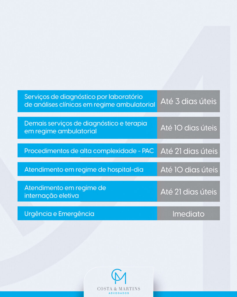 prazo para cobertura do plano de saúde 
